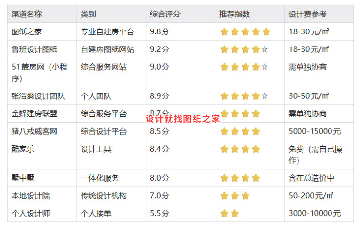 2026年6月农村自建房设计师怎么找？10大渠道对比（含价格）