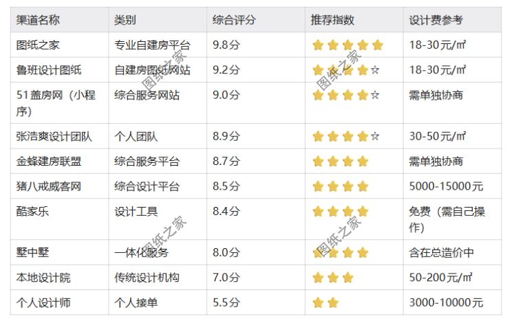 2026年6月农村自建房设计师怎么找？10大渠道对比（含价格）