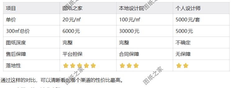自建房设计费多少钱合理？2026年6月市场价格全解析